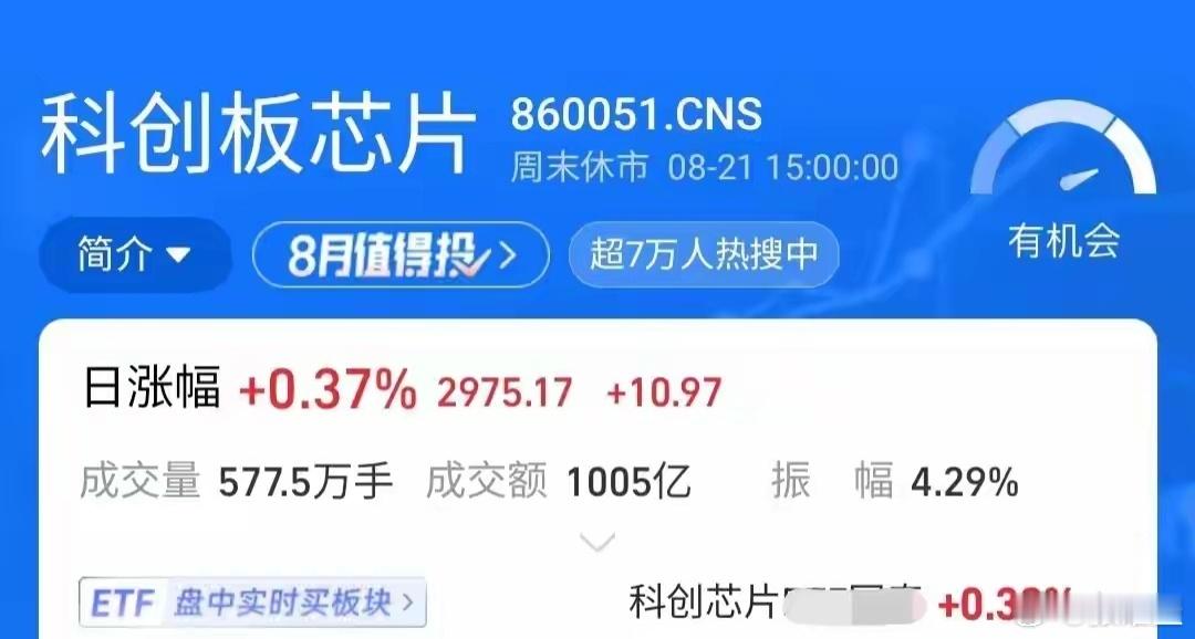 铁子们，科创芯片19号大跌超7%把很多人吓住。大跌后两日缩量震荡，恐慌盘释放，抛压明显减弱，长存IPO利好落地，下方有承接。
三点逻辑：板块估值回落、行业盈利改善；日线进入超卖，周线上升通道没破；底部筹码没大规模跑路。
下周大概率走修复，但上方套牢盘还在，不会直接一路猛涨，需要量能配合。 ​