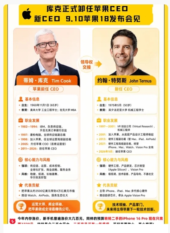 苹果正式完成CEO交接，库克卸任，硬件大佬特努斯接棒
 
9月1日，苹果正式完成管理层交接，蒂姆·库克卸任CEO，原硬件工程高级副总裁约翰·特努斯出任新一任CEO，库克转任董事会执行主席，继续参与部分全球政策沟通等事务 。
 
库克执掌苹果整整15年，带领苹果推出Apple Watch、AirPod