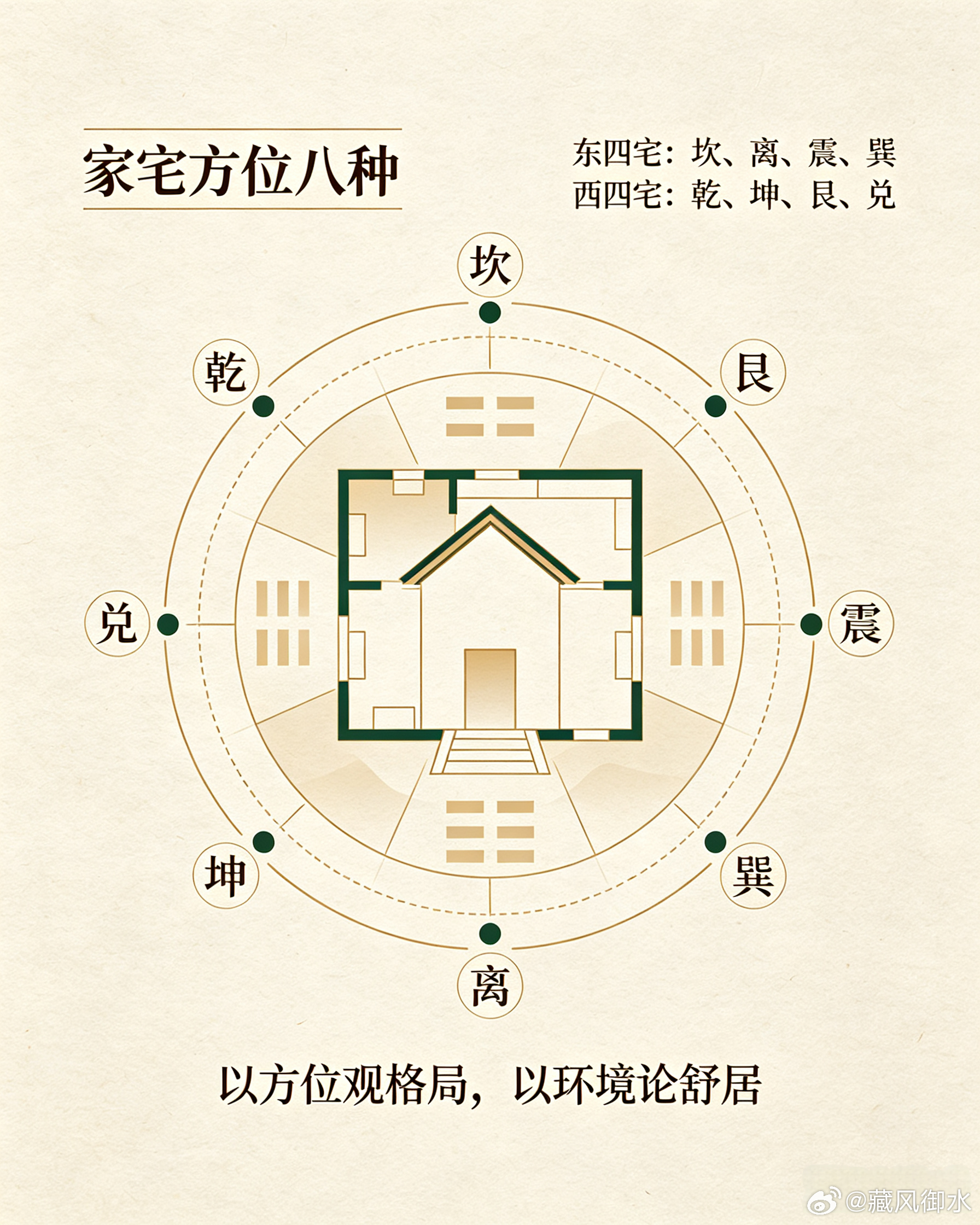 从房子的方位来看，大致可以分为八种住宅，古代按照国学中的八卦来表示。分为坎宅，艮宅，震宅，巽宅，离宅，坤宅，兑宅，乾宅。其中坎，离，震，巽为东四宅，而乾，坤，艮，兑为西四宅。而人根据自己的出生也分东四命和西四命，按照大逻辑，东四命住东四宅，西四命住西四宅，缘友们可以评论区留下你的出生年份，男生还是女生，你家的朝向，看看你住对了没有？