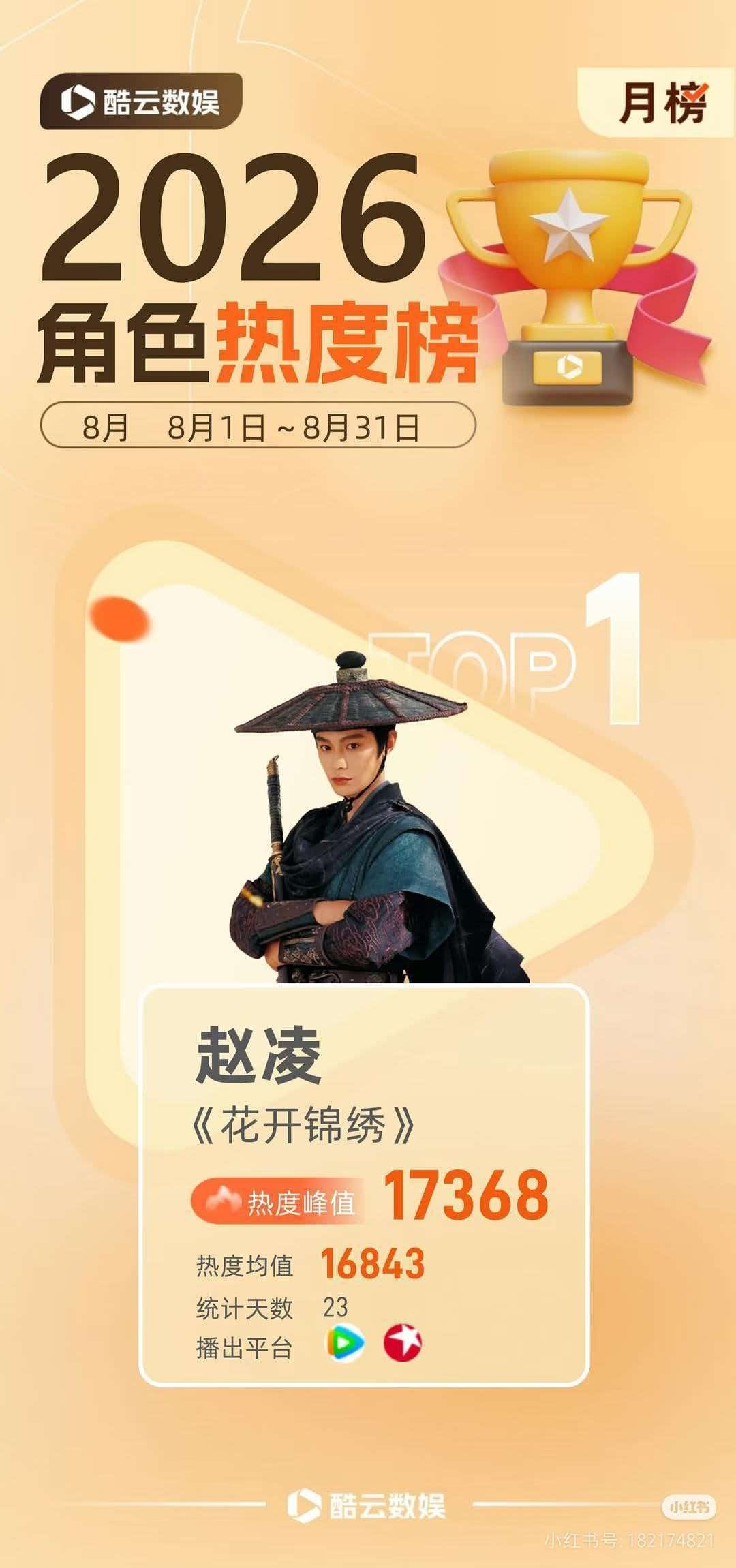 微博声量，角色实绩，商务资源全线领跑，丁禹兮实现全方位登顶#丁禹兮[超话]# ​