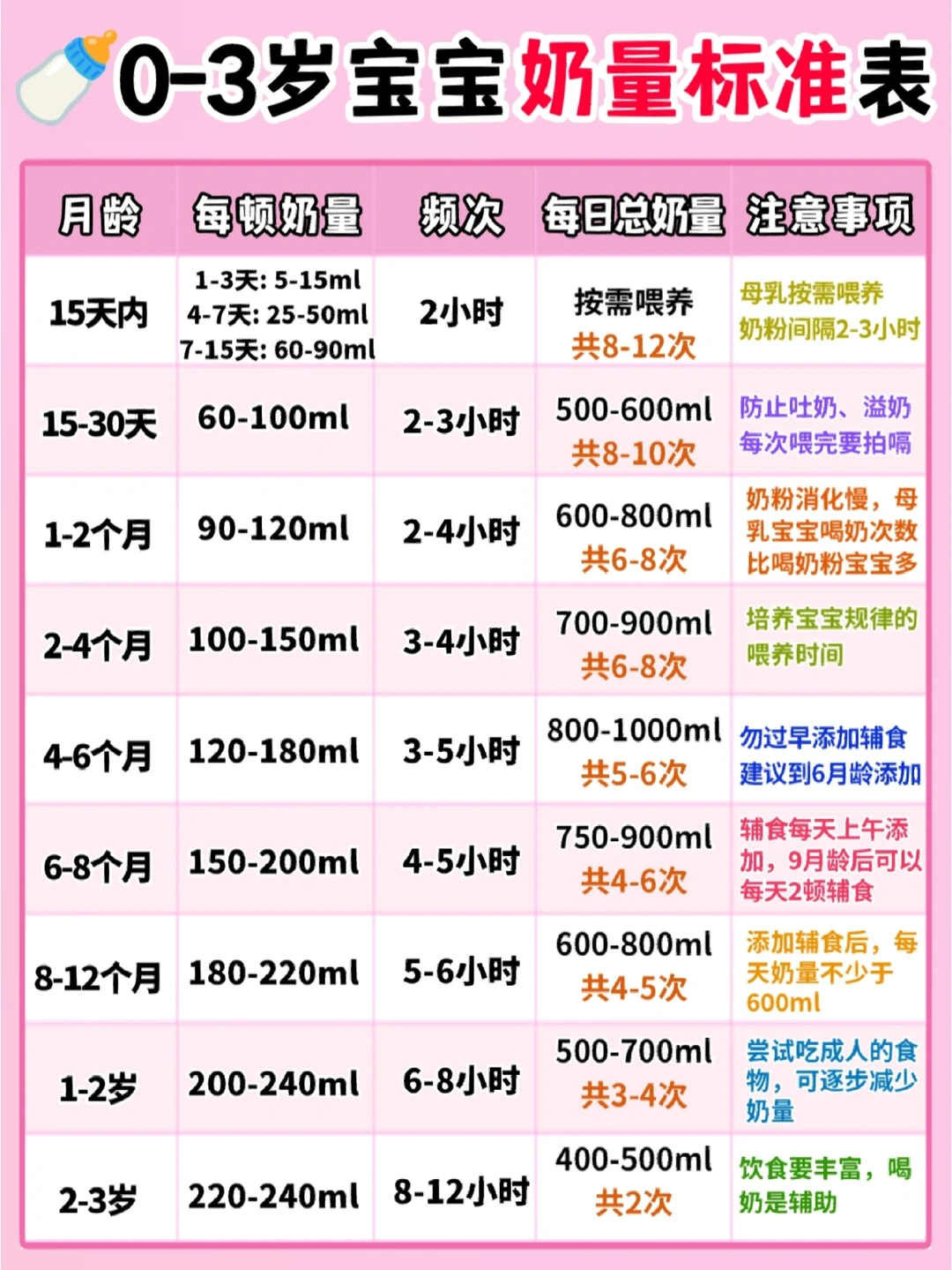 ⚠️警惕过度喂养危害大‼️宝宝奶量标准表