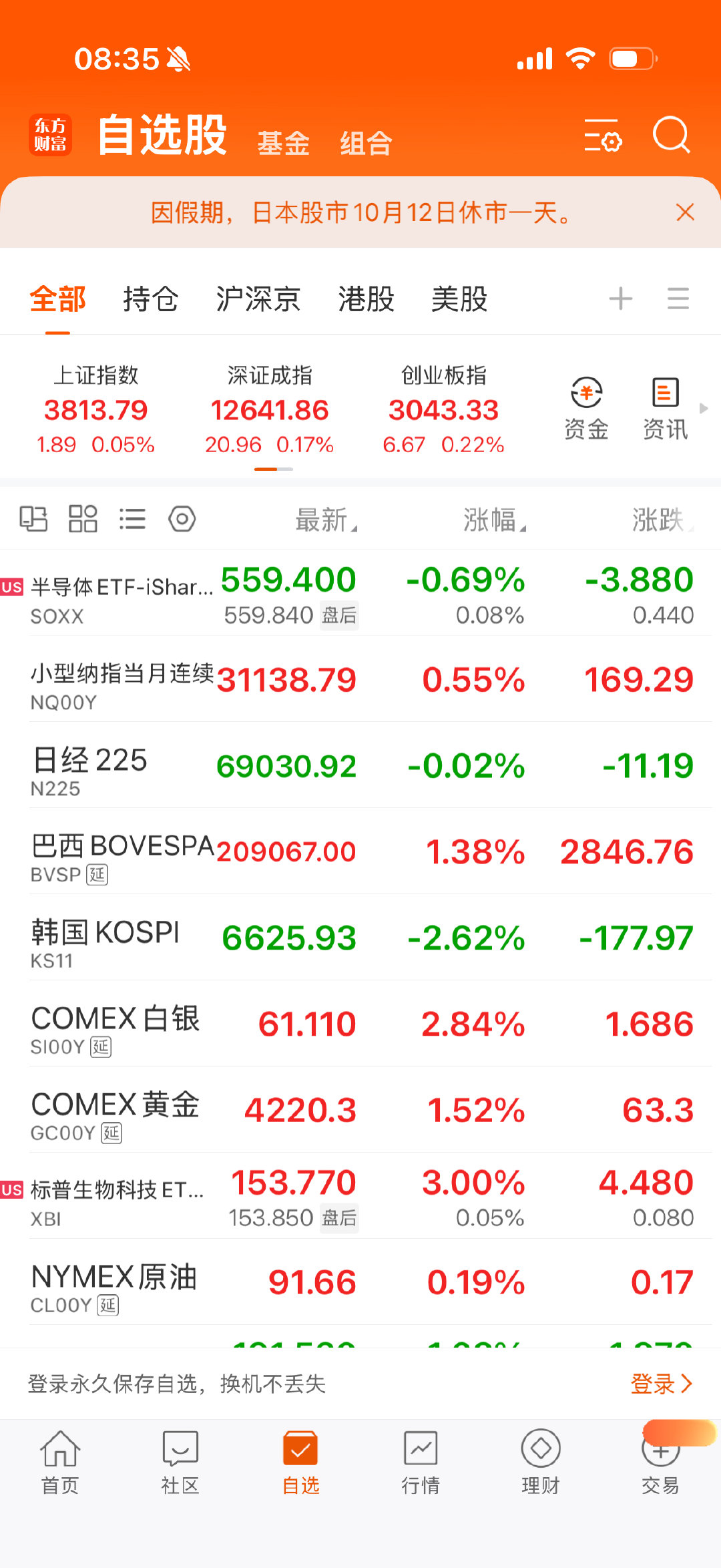 美半导体没涨，黄金白银大涨，巴西继续涨。
奇怪的是石油居然没跌。 ​