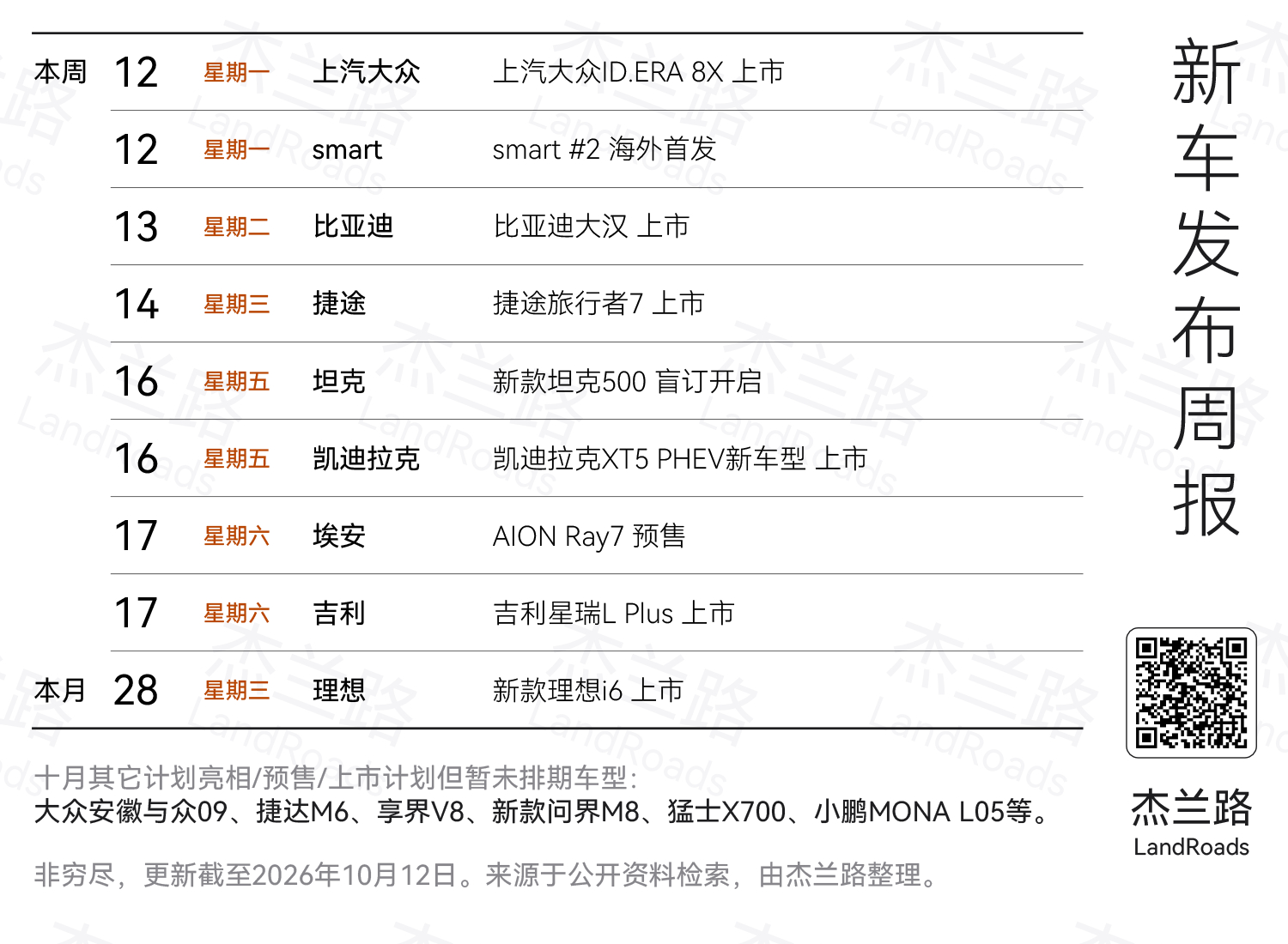这周有巴黎车展，昨天已经“超前点映”了阿维塔T09概念版，今天也官宣了小鹏MONA L05即将登场(听说国内的产品动作下周会有进展？)，还有smart精灵2号即将正式亮相量产造型

在国内，今天是上汽大众ID. ERA 8X的上市，明天还有比亚迪大汉的上市，其它还有捷途旅行者7(延期至14日)、吉利星瑞L Plus，另外 ​