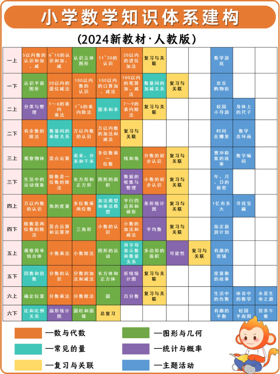 🔥新小学数学知识点体系表，建构学习框架