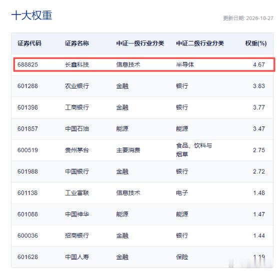 长鑫科技被纳入上证指数，成第一大权重股！ ​