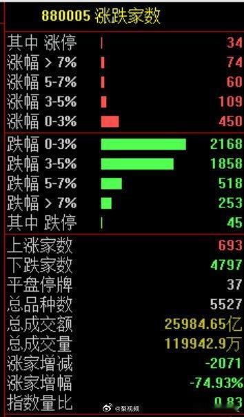 7月7日，亚洲市场暴跌，A股市场全天震荡调整，沪指失守4000点关口。...