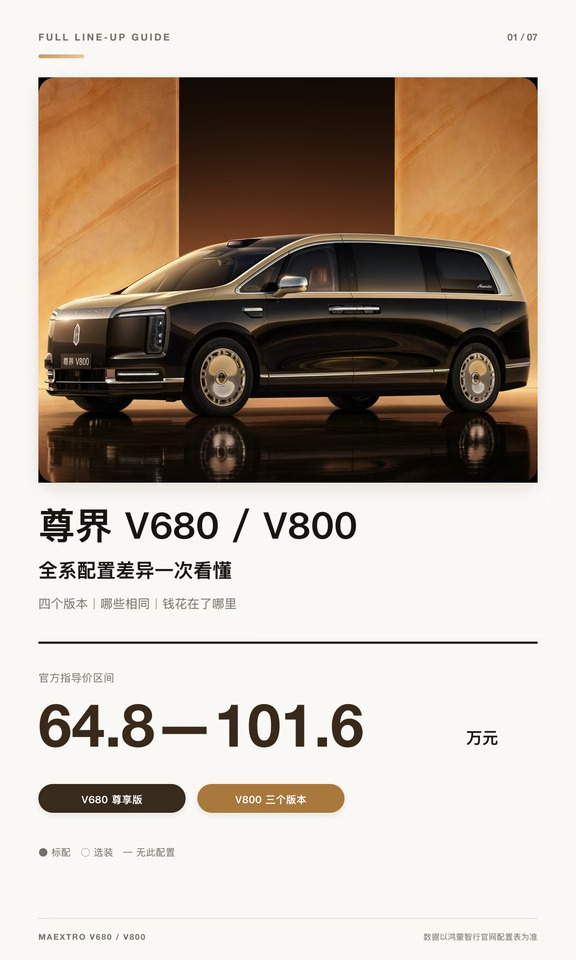 尊界V680和V800，差的不只是车长。
	
四款车型共同的基础其实非常高：全系1.5T增程、双电机四驱、65kWh 6C三元锂电池、800V高压平台、华为乾崑ADS 5高阶版，还有41扬声器、2920W的华为悦彰非凡系列音响。
	
V680尊享版64.8万，车长5320mm、轴距3290mm，纯电续航340km，综合续航1208km。尺寸相对灵活，全主动悬架和线控转向支持选装，后排是21.4英寸娱乐屏，第三排带加热，但没有通风和按摩。
	
V800尊享版76.6万，车长增加到5495mm，轴距3430mm，综合续航1335km。多出的11.8万，主要换来更大的空间、41.6英寸投影巨幕、半苯胺真皮，以及第三排通风、加热和按摩。
	
V800行政版86.6万，重点是把全主动悬架、线控转向、全彩投影大灯、流光尾灯和侧向投影灯全部变成标配。
	
V800领航版101.6万，在行政版基础上增加隐私光幕玻璃、卷轴交互星空顶、18孔日耀轮毂和更多标配配色。
	
简单总结：V680看价格和灵活...