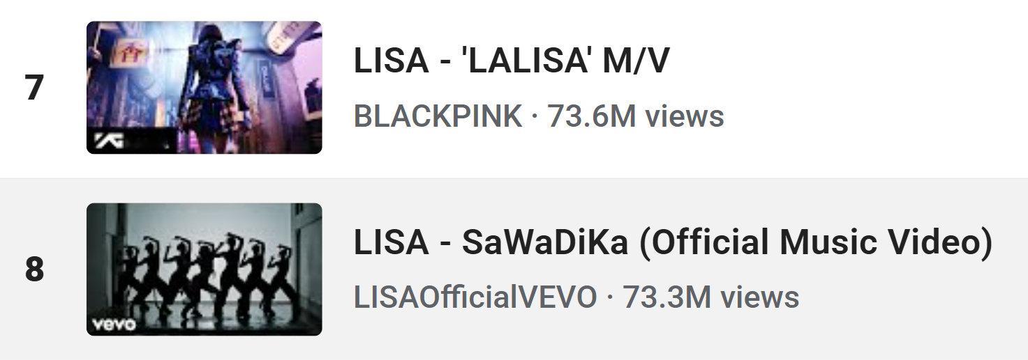 LISA『SaWaDiKa』YouTube官方认证首日播放由7080万调整为7️⃣3️⃣3️⃣0️⃣万🎉
由原来YouTube史上最高首日播放MV第10名上升为第8️⃣名✅ ​