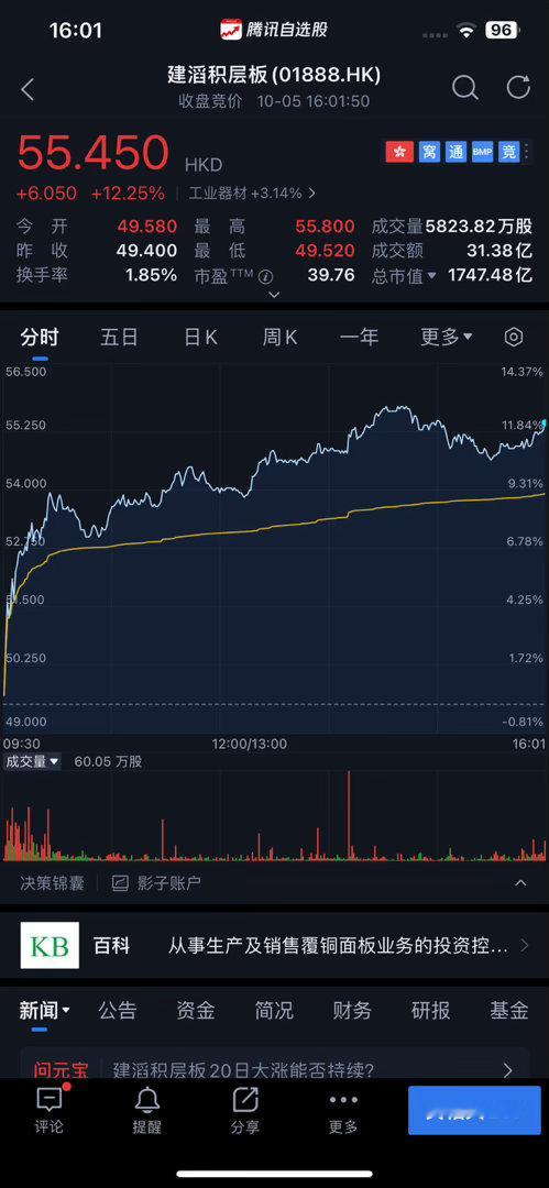 【港股PCB概念股集体爆发 3倍大牛股涨13%】10月5日，港股🇭🇰拉升反弹小幅上涨，PCB🐂板块集体爆发，今年涨超330%大牛股建滔积层板[抱抱]🐂盘中大涨13%至55.8港元、建滔集团🐂涨超8%、景旺电子🐂涨11.6%至83港元，广合科技🐂涨超8%至127.6港元、胜宏科技涨超7%至209港元；CPO概念表现活 ​