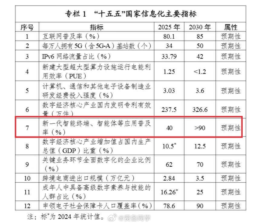 “十五五”国家信息化主要指标

智能终端和智能体应用，5年 >125%的增量[作揖][作揖][作揖] ​
