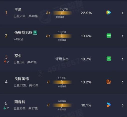 杨紫家业涨到云合第三 ​​​