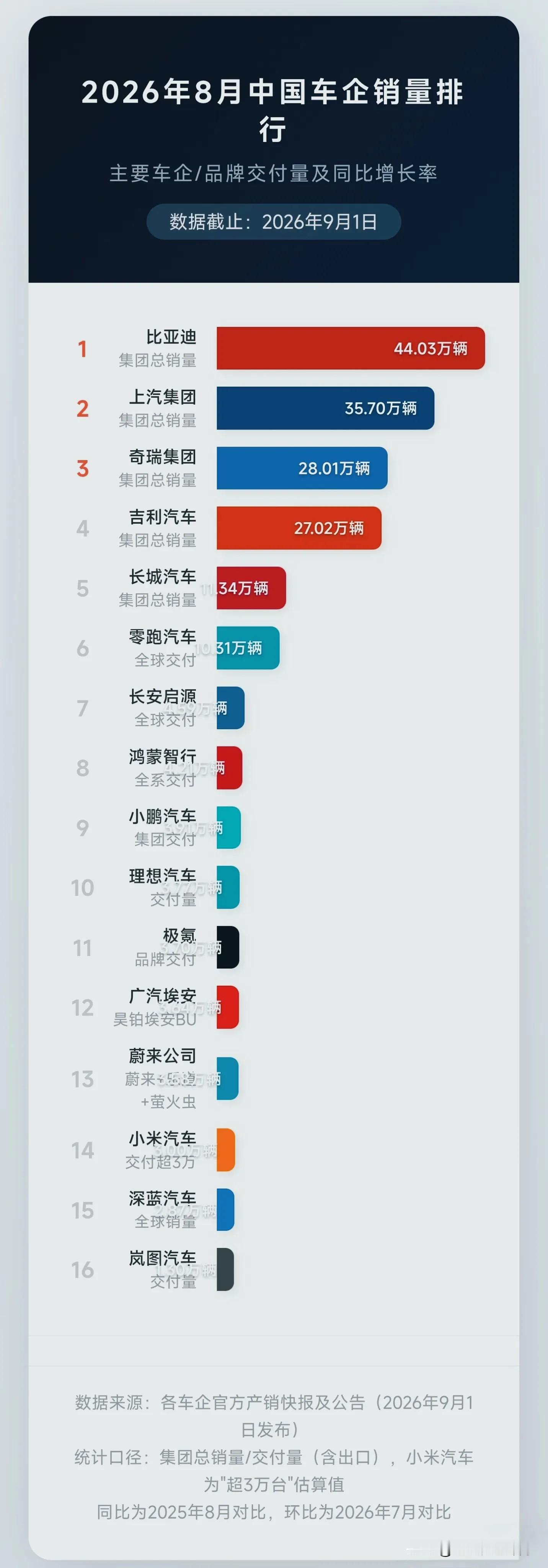 8月车企销量榜单出炉！几家欢喜几家愁，车市格局正在洗牌！
 
📊整体榜单大盘概况
2026年8月国内车企销量新鲜出炉。
比亚迪依旧稳居榜首，单月销量达到44.03万辆；上汽集团35.70万辆排第二；奇瑞、吉利紧随其后，传统大厂第一梯队位置稳固。
新势力分化明显，零跑成为首个月销破10万的造车新势力，