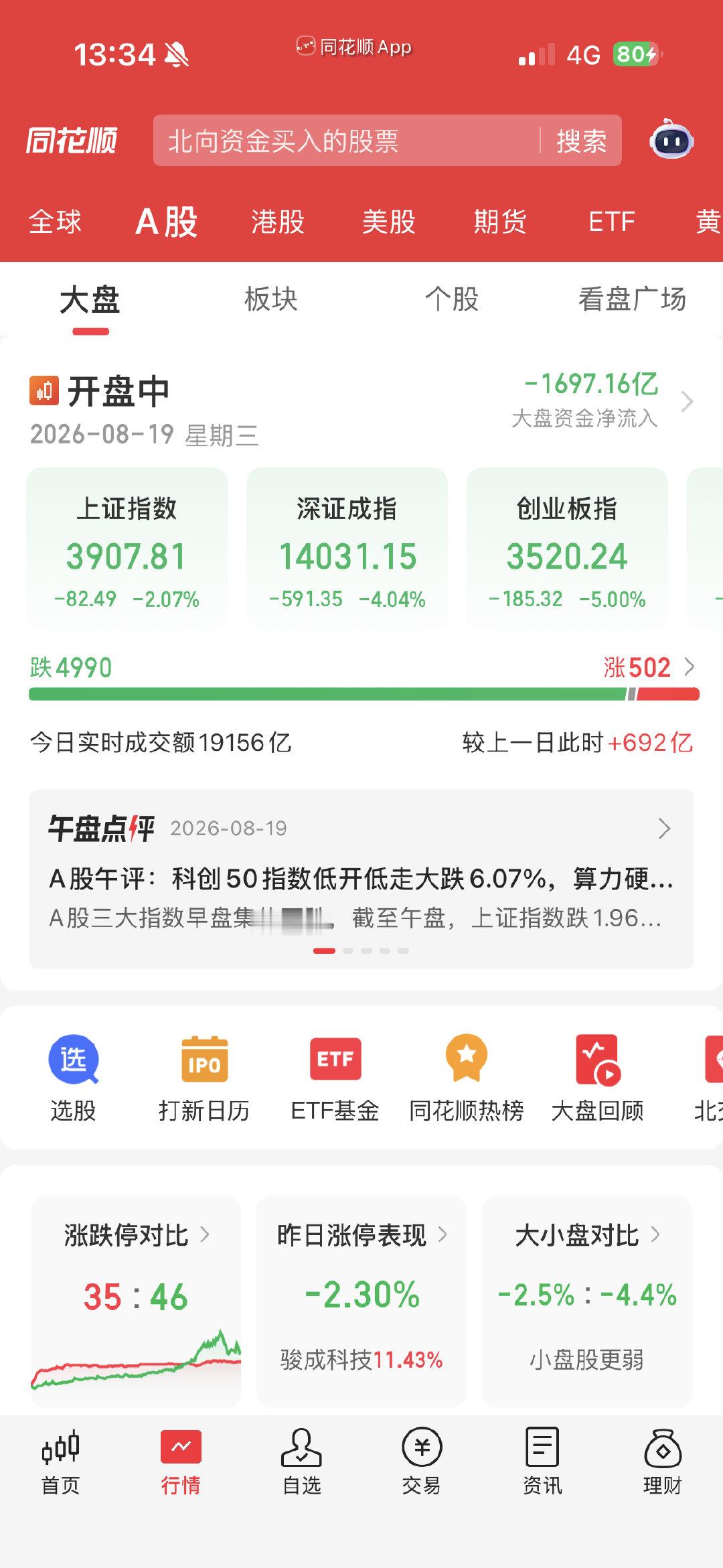 暴跌原因：美债利率飙升、科技股拥挤交易。上次长鑫科技上市也是虹吸资金整盘大跌，今天宇树科技又来这招，服了服了。 ​