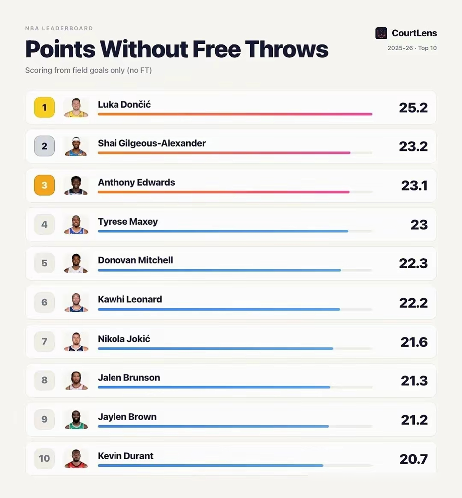 本赛季的NBA得分王，一半是靠罚球线堆出来的。   东契奇，场均33....