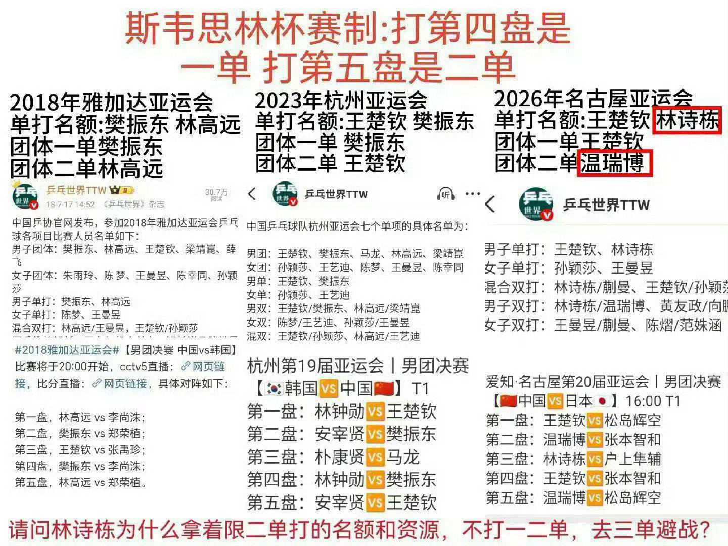 #田忌赛马等于告诉对手我怕你#要外国记者指出来你们才知道田忌赛马本身就是错的吗？ 王楚钦兼四项的时候场场二单打对手一单，怎么到了lsd 兼四项打二单还要输一分，打决赛还要避战的？松岛辉空张本智和是一个都不敢碰的👏教练组就这样保护真心肝👏👏 ​