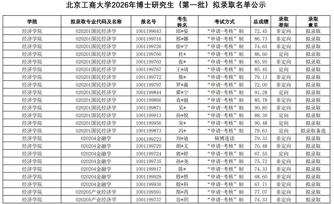 北京工商大学2026年博士研究生拟录取名单