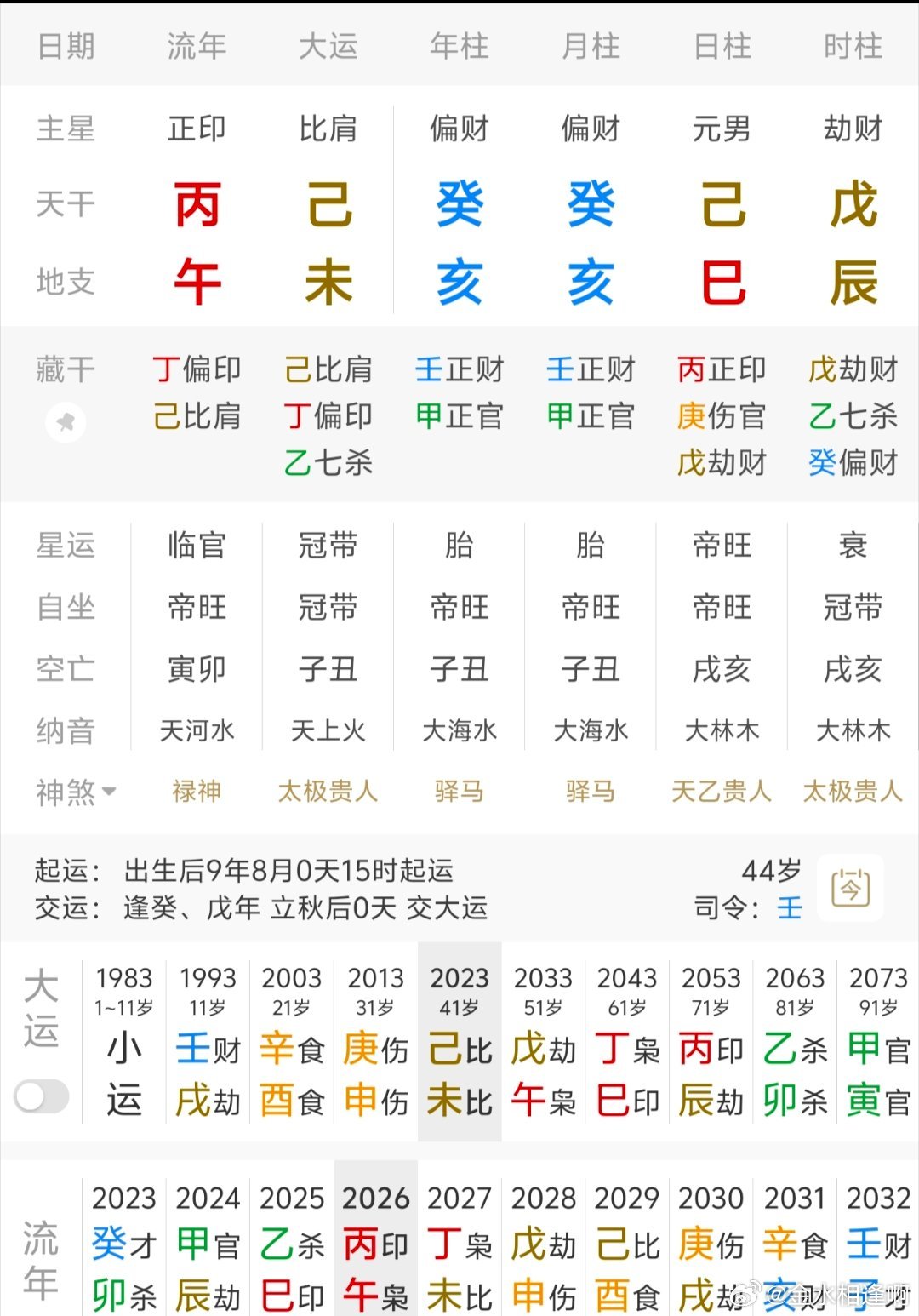 坤造：癸亥，癸亥，己巳，戊辰
反馈：
第一学历大专，函授本科。在同一家金融相关单
位连续工作20年，早年从事现金流相关业务，
2021年后转后台培训后勤；前期工作稳定但收入不高，单位效益下滑，传闻裁员两年，2025年遭遇裁员失业。
2023年左右朋友邀约，许诺给股份，2024年1月为好友做担保签字贷款。 ​