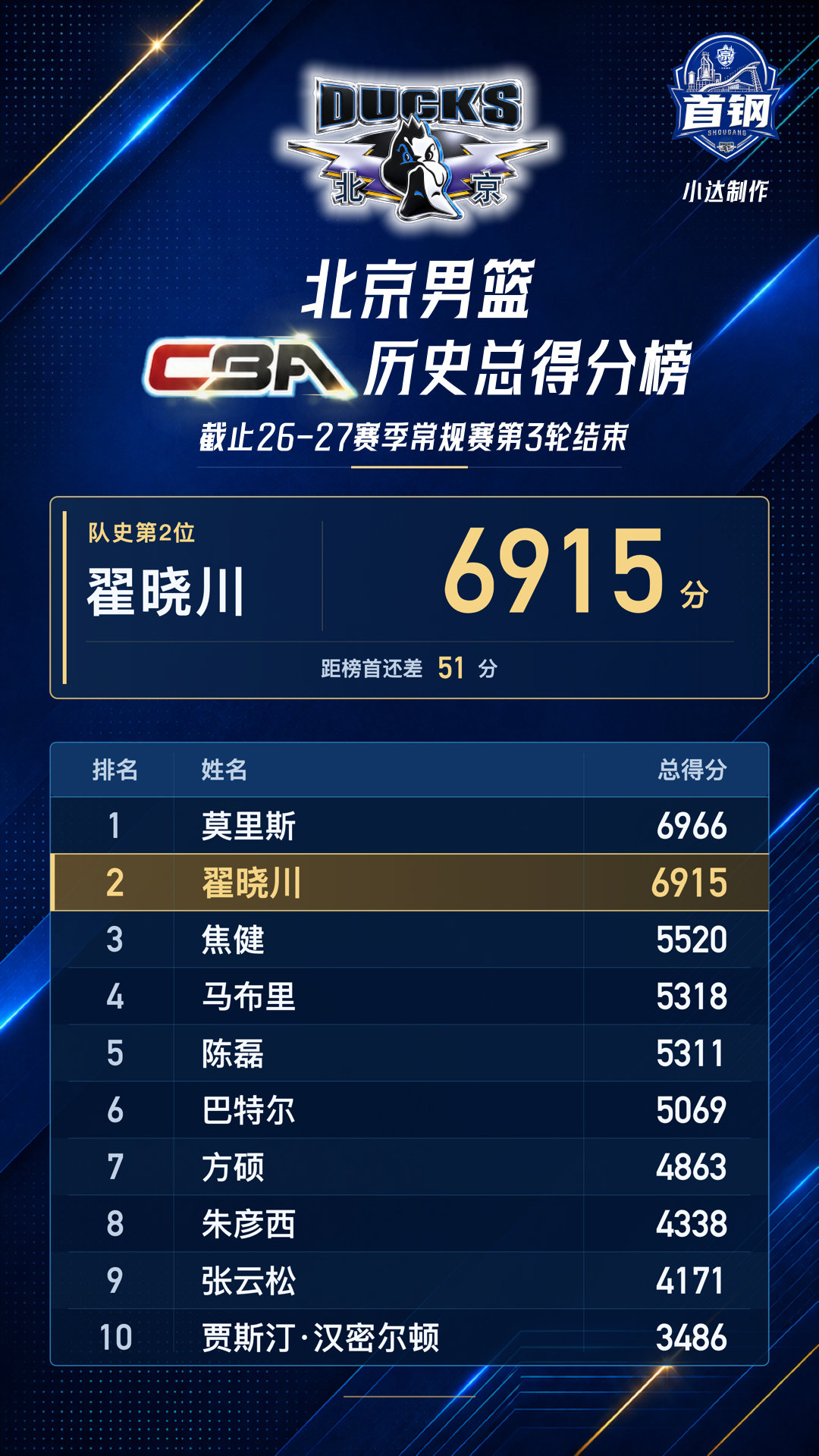 💙【历史数据分享】

川队目前的总得分是6915分，距离莫儿的6966分的队史CBA历史总得分纪录，就差51分。基本上这个赛季，川队就能迎来打破历史记录的时刻。这必将是北京篮球历史上的又一个历史时刻！期待历史时刻的到来！

#cba##cba联赛##北京首钢##北京首钢男篮##北京男篮# ​