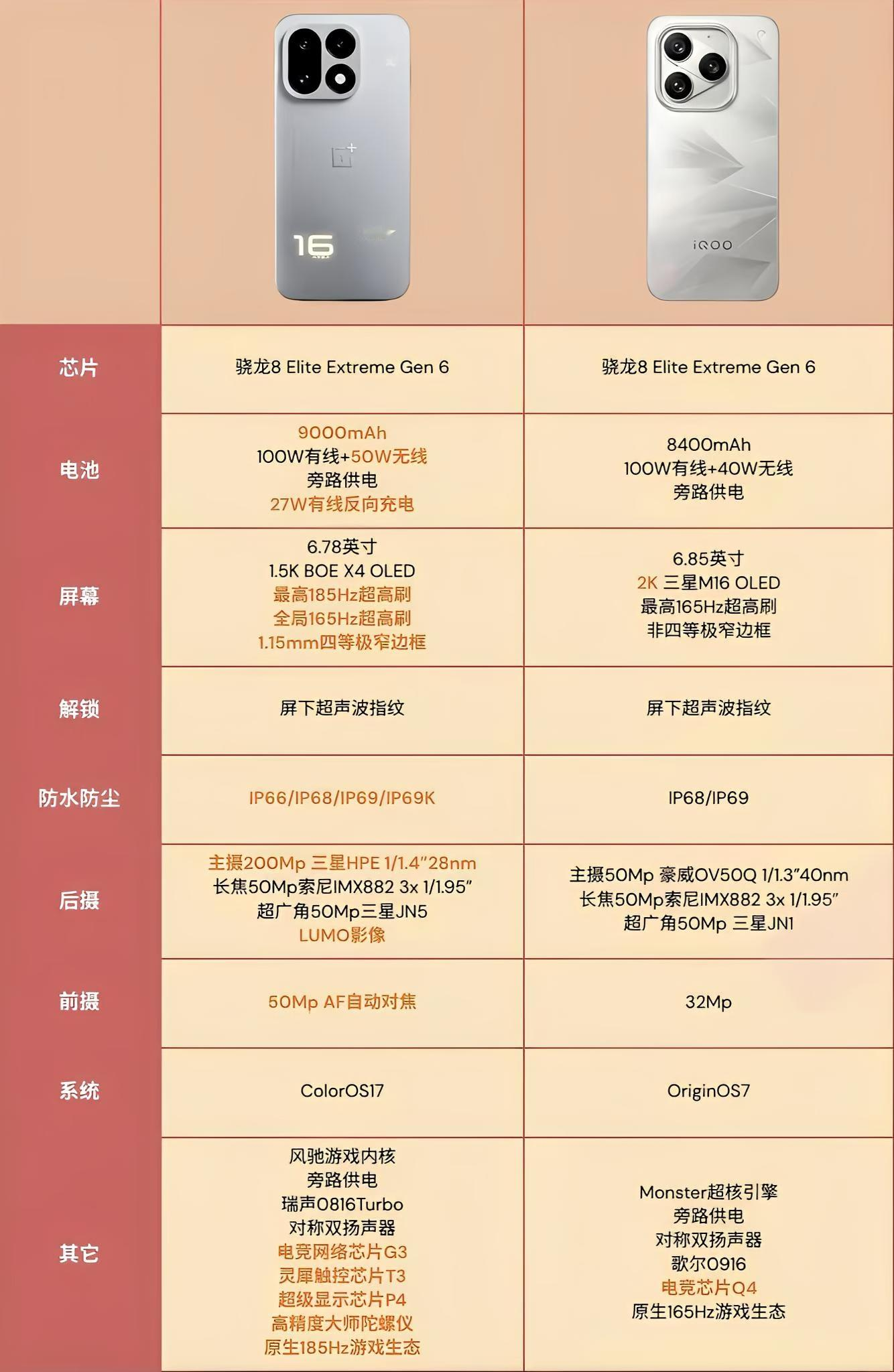 🔥 9000mAh电池+2亿像素？一加16硬刚iQOO，这波“神仙打架”太狠了

1. 续航王炸：9000mAh是什么概念？🔋
- 一加16：直接干到了9000mAh！现在的旗舰机普遍还在6000mAh徘徊，一加这次直接把电池容量拉满了！这意味着你出门完全可以不带充电宝，甚至三天一充都不是梦。配合1