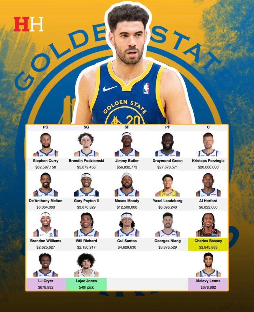 根据NBA名记Shams报道，勇士队1年260万美元签约自由球员布兰登...