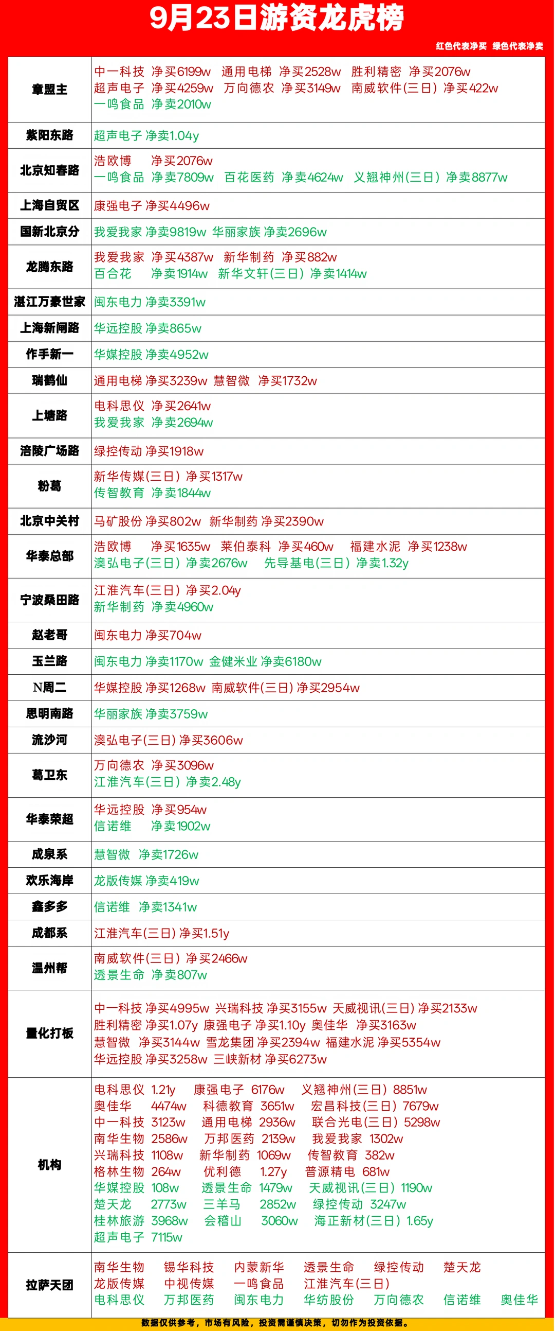 9.23游资龙虎榜数据！