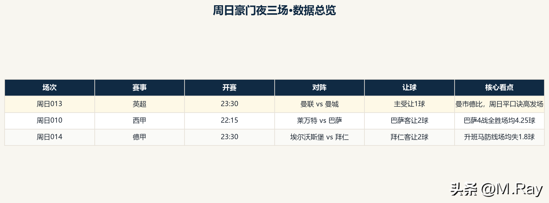周日豪门夜拆解：曼市德比防平，巴萨拜仁深盘谁能穿盘