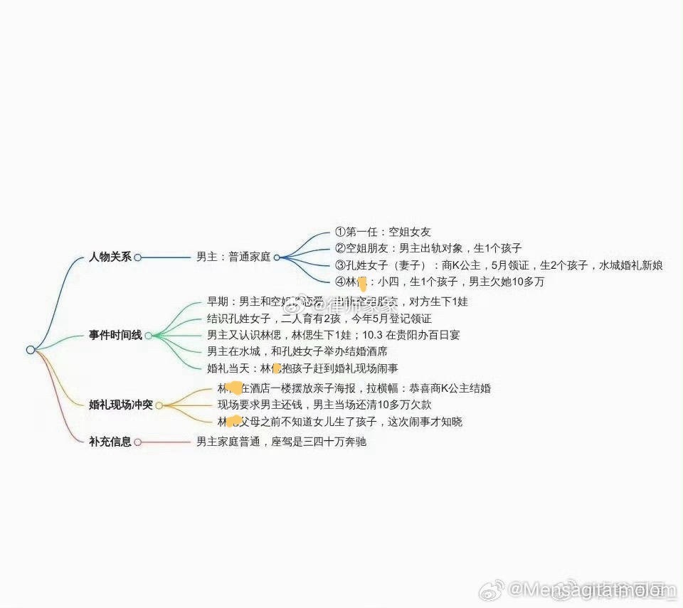 #楼上百日宴楼下婚宴女当事人长文回应#

这个办百日宴的林某之前也秀过恩爱，说男方是她的受气小狗。

🎈真的不要信秀恩爱的，M村金//昊鲨7️⃣案，被害人也经常在社媒秀幸福秀恩爱。实际日子惨到没命。

这男的分别和3个不同的女性生了4个孩子，领证的孔某和他生了2个孩子，结婚当天孔某示威林某， ​