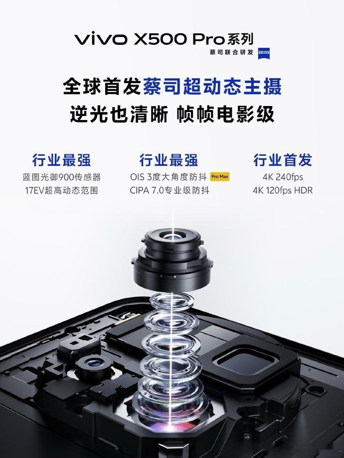 蓝厂“灭霸500”的料越来越多了，vivo X500 Pro系列首发蓝图光御900传感器，17EV超高动态范围、OIS 3度大角度防抖，再加上4K 240fps、4K 120fps HDR直出，这次明显是冲着“安卓视频之王"去的[柯基]
但今年影像旗舰的竞争肯定不止一家[惊恐]，你最看好谁呢[挖鼻]
#vivo[超话]##vivo# ​