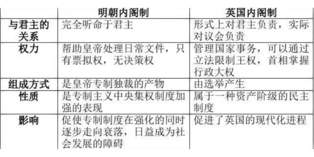 明朝内阁制和英国内阁制的异同