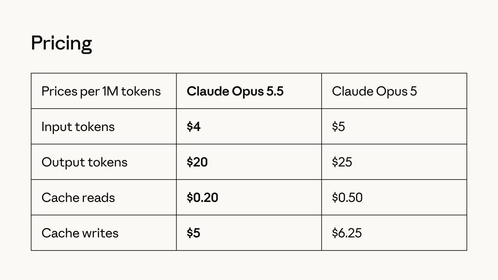 Claude Opus 5.5 发布了。

看来是OpenAI带来的压力太大了，A/也开始卷Sota模型的性价比了

这次最值得关注的，不是 Anthropic 又刷了多少 Benchmark，而是 Opus 开始从“最强但贵”变成“最强而且真能日常用”。

几个重点👇

1｜Opus 5.5 是 Claude 5.5 家族第一款模型

Anthropic 自己的定位很直 ​