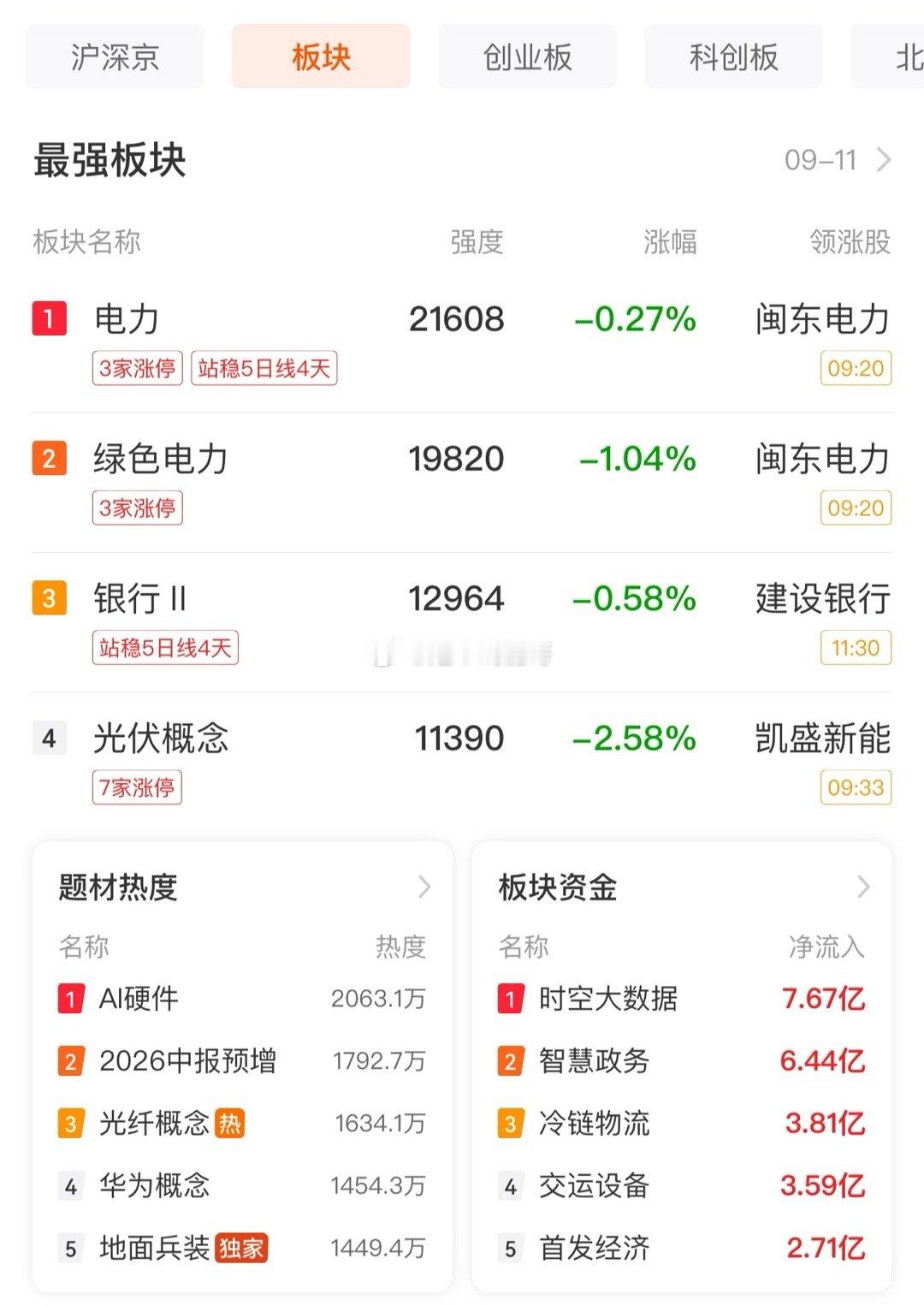午后A股的下跌还会继续吗？第二波下跌行情会出现吗？

兵装重组概念翻红上涨，上午A股市场全线收绿。上午翻红上涨的板块仅有兵装重组概念一个，其它板块几乎全军覆没，其中领跌的是金属铅，锌，铜，镍，钴等小金属题材；工业金属，贵金属，能源金属，代糖概念，电子化学品，半导体等跌幅也都在四个点以 ​