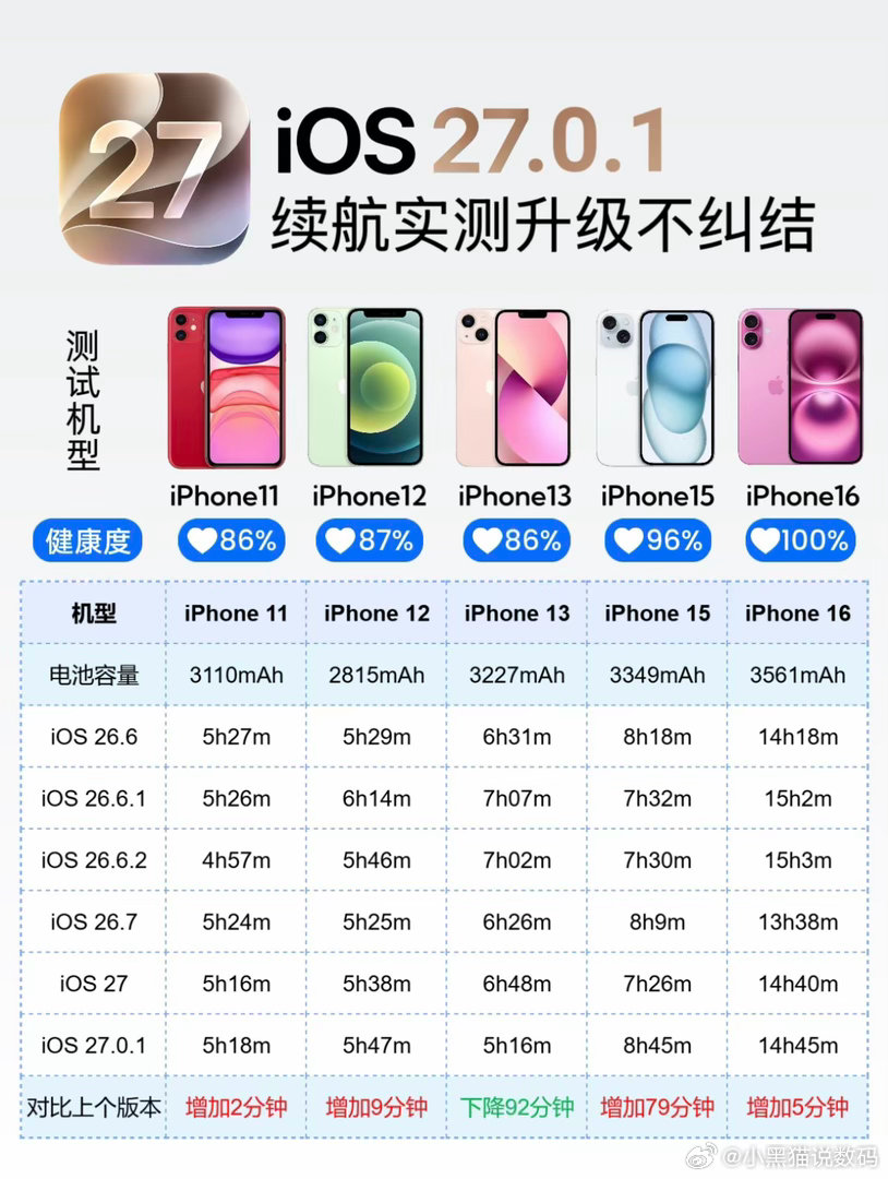 iOS 27.0.1续航测试出炉，这款机型【崩】了！
本周苹果发布 iOS 27.0.1 正式版，主要修复 iPhone 18 Pro 面容应用卡住、iPhone 18 Pro 拍摄 f/1.48，2x 倍出现的鬼影、同时下拉通知和控制中心的问题。

测试环境：相同的亮度、WiFi、充满 100% 电量、根据 Geekbench4 电池测试功能、记录每款 iPhone 从 ​