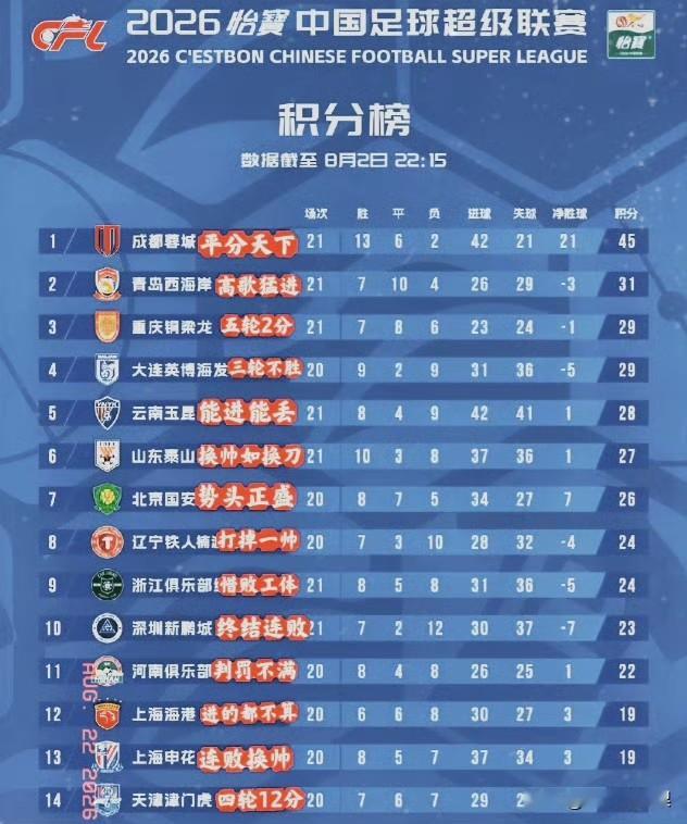 中超争冠格局生变：国安泰山强势追分，老牌底蕴成后半程杀招

2026赛季中超联赛进入关键冲刺期，积分榜形势引发热议：

核心赛果：赛季初遭遇罚分的北京国安（扣5分）与山东泰山（扣6分），凭借后半程的强势表现，硬是追到了榜首成都蓉城的身后。

实力显现：剔除罚分因素，这两支从未降过级的传统豪门展现出极