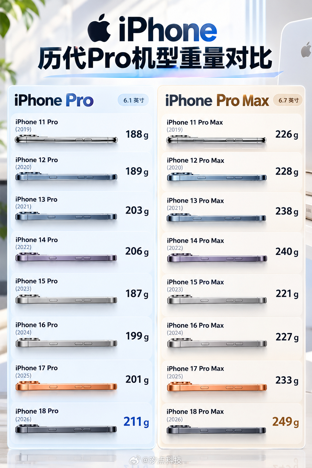 iPhone历代Pro、Pro Max重量一览：
iPhone 11 Pro：188g｜iPhone 11 Pro Max：226g
iPhone 12 Pro：189g｜iPhone 12 Pro Max：228g
iPhone 13 Pro：203g｜iPhone 13 Pro Max：238g
iPhone 14 Pro：206g｜iPhone 14 Pro Max：240g
iPhone 15 Pro：187g｜iPhone 15 Pro Max：221g
iPhone 16 Pro：199g｜i ​