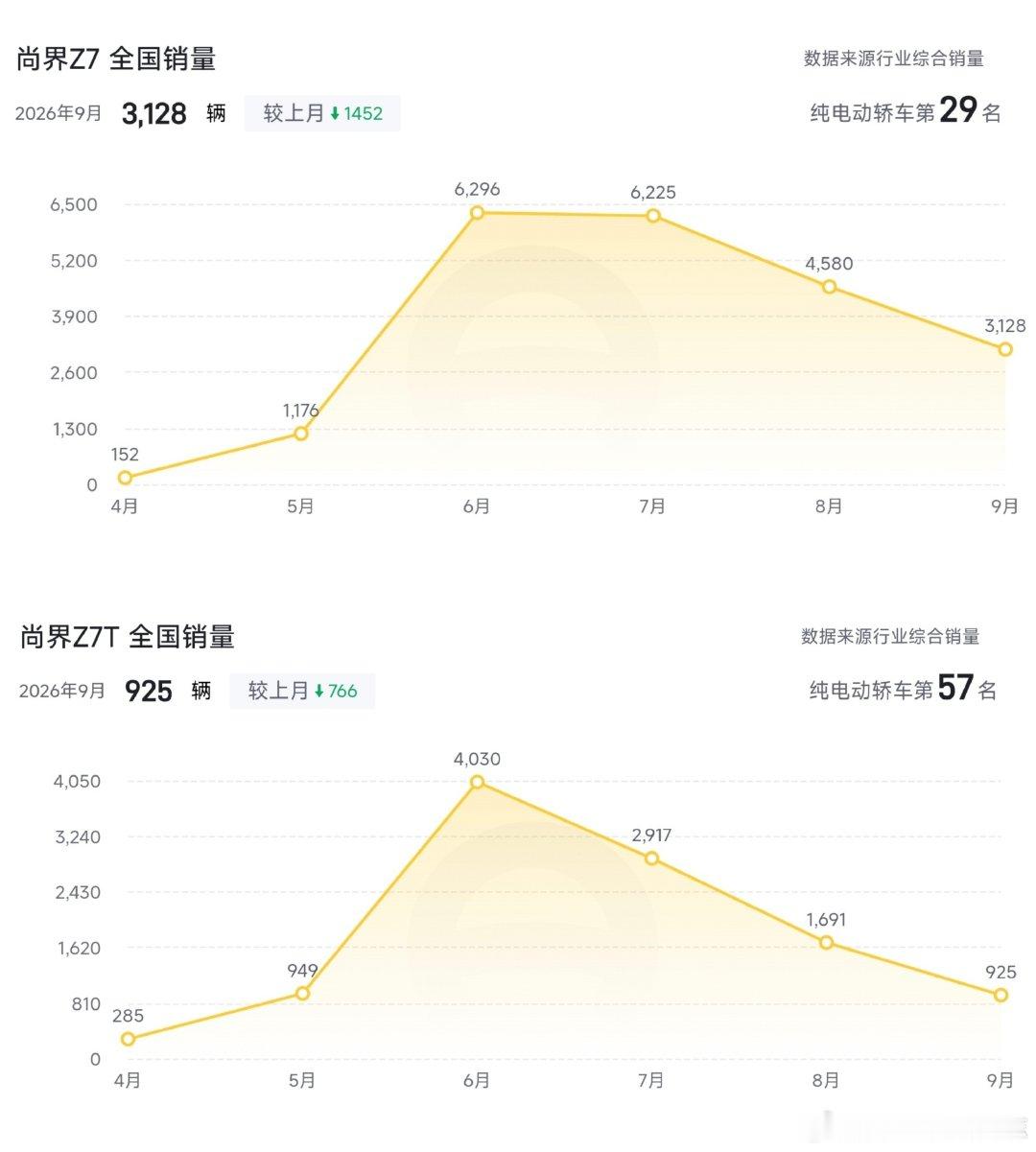 尚界Z7 九月份销量4000台，预定量是7万台，看来很多客户预定又退了。还记得刚发布时被很多koc捧上神坛，对标吊打小米su7，半年后销量甚至卖不过小米su7零头[允悲]#小米su7##小米汽车[超话]##尚界z7# ​