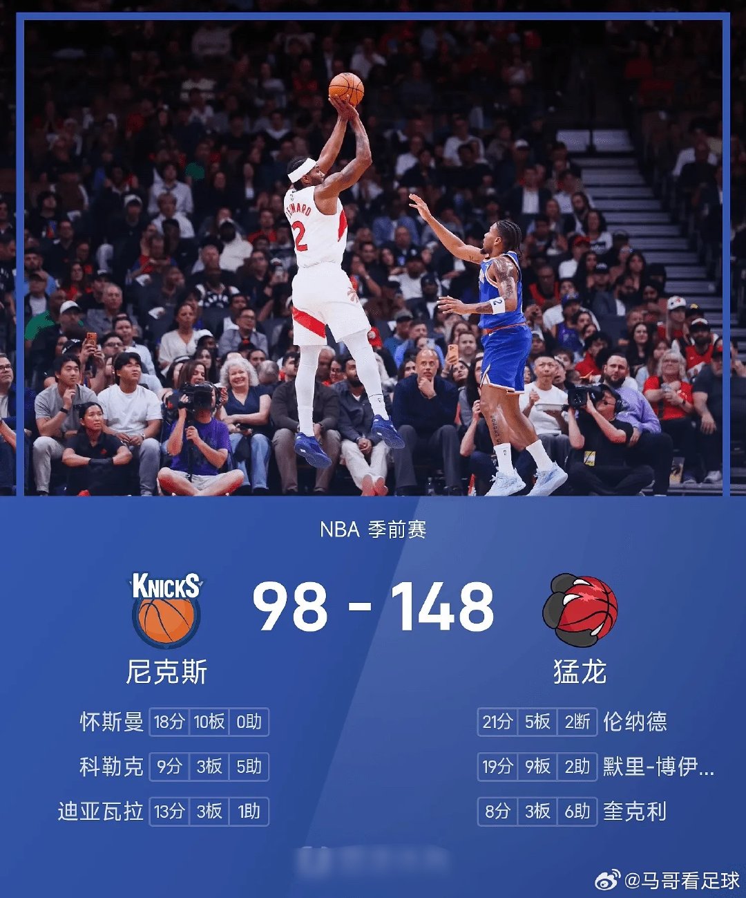 NBA季前赛，猛龙主场迎战尼克斯，伦纳德迎来回归首秀，尼克斯以替补阵容出战。
开局猛龙攻势凶猛，巴恩斯、伦纳德连续得分，首节就拉开20分差距，半场86-47大比分领先。后续比赛猛龙持续掌握优势，末节尼克斯无力追分，最终猛龙148-98大胜对手。 ​