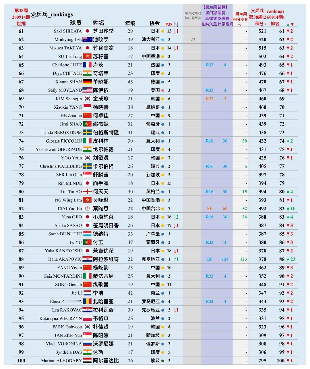 第38周世排积分变化（20260914期）【女单】
🔺本周结算
• WTT澳门冠军赛2026
• WTT常规挑战赛帕纳久里什泰站2026
• WTT支线赛菲律宾站2026
🔻本周失效
• WTT澳门冠军赛2025

【积分排名数据仅供参考，以最终实际为准】 ​