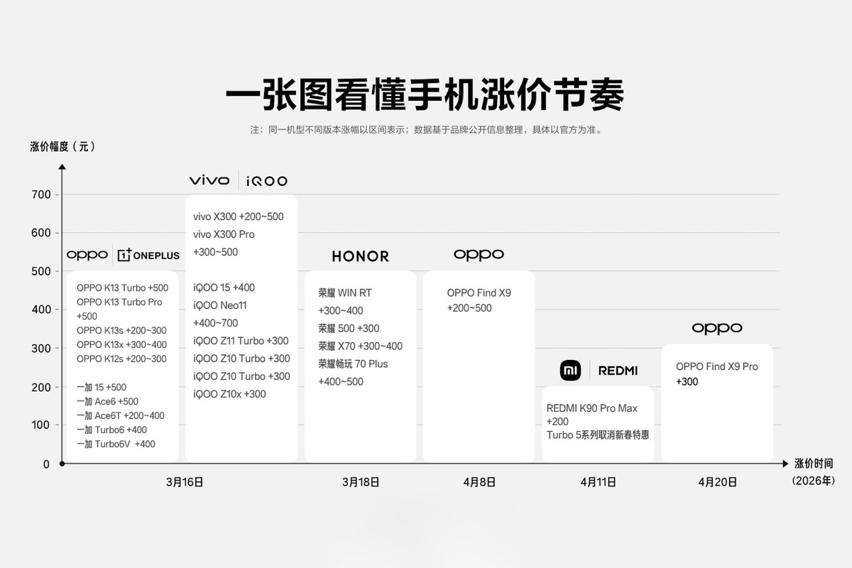 在小米之后，华为、荣耀也撑不住了：看看有哪些手机正在涨价
