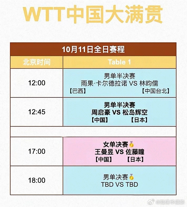 #WTT中国大满贯2026# 今天是中国大满贯的最后一个比赛日，高潮大戏揭幕。今天将决出男女单打的冠亚军，不过午间场还有两场男单的半决赛，12:45国乒独苗周启豪将迎战日本的松岛辉空，松岛是本届大满贯冠军的有力争夺者，周启豪想要战胜松岛，确实很难。不过周启豪已经在本届大满贯上大放异彩了，即便输 ​