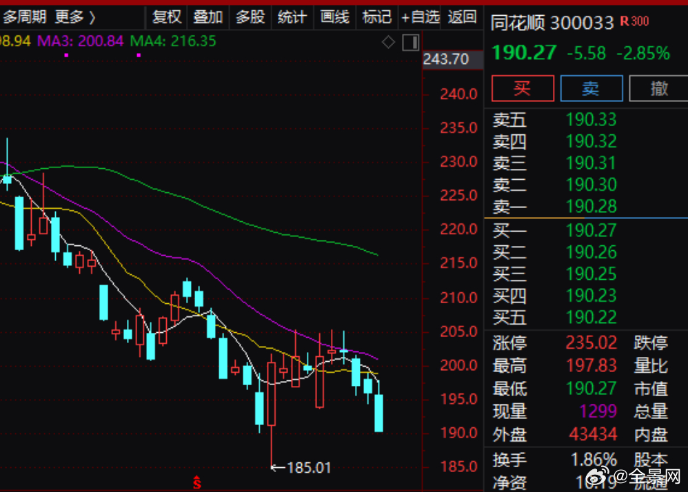 【同花顺：第三季度净利润同比增长53.97%】同花顺(300033.SZ)公告称，第三季度营业收入为21.48亿元，同比增长45.01%；归属于上市公司股东的净利润为10.84亿元，同比增长53.97%。前三季度营业收入为47.94亿元，同比增长47.01%；归属于上市公司股东的净利润为20.37亿元，同比增长68.86%。业绩增长主要系 ​