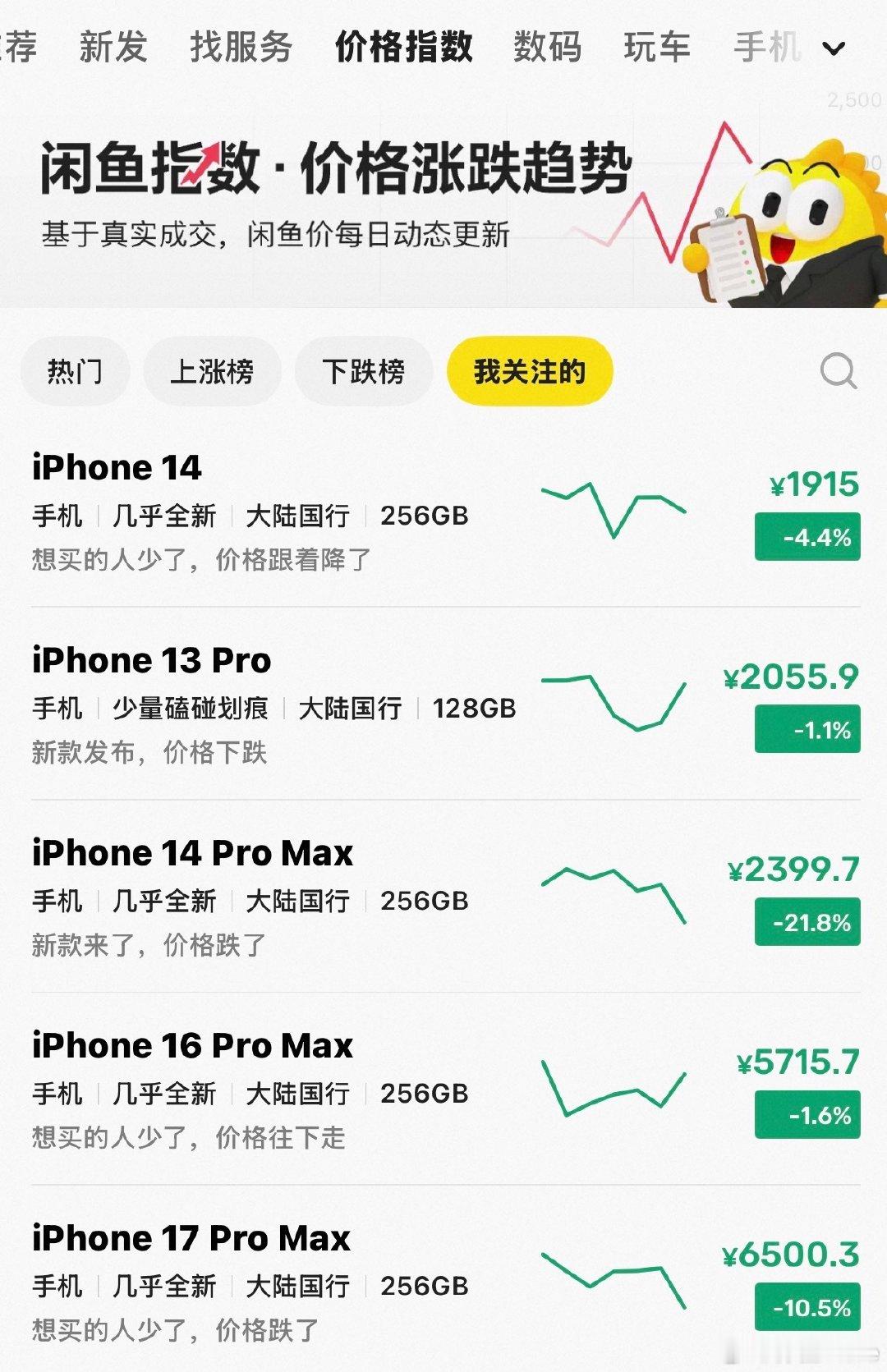 #普通人没必要追求电子产品顶配# 
这个倒是实话[允悲]，现在存储成本涨上天，新机价格确实难绷。

消费者会用钱给出答案，看看闲鱼价就知道了，曾经的机皇，如今都跌到位了。。。
99新验机过的16pm在闲鱼直接跌了一半。。何苦去追什么顶配啊。 ​
