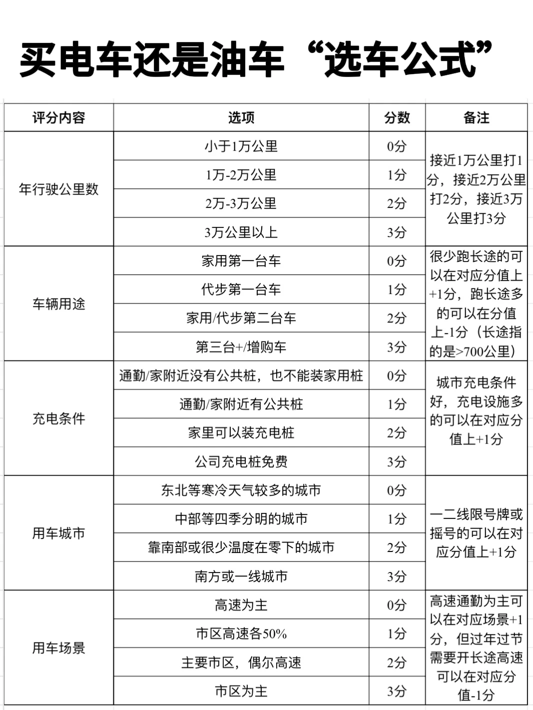 男友珍藏的“万能选车公式”，我偷来了…👀