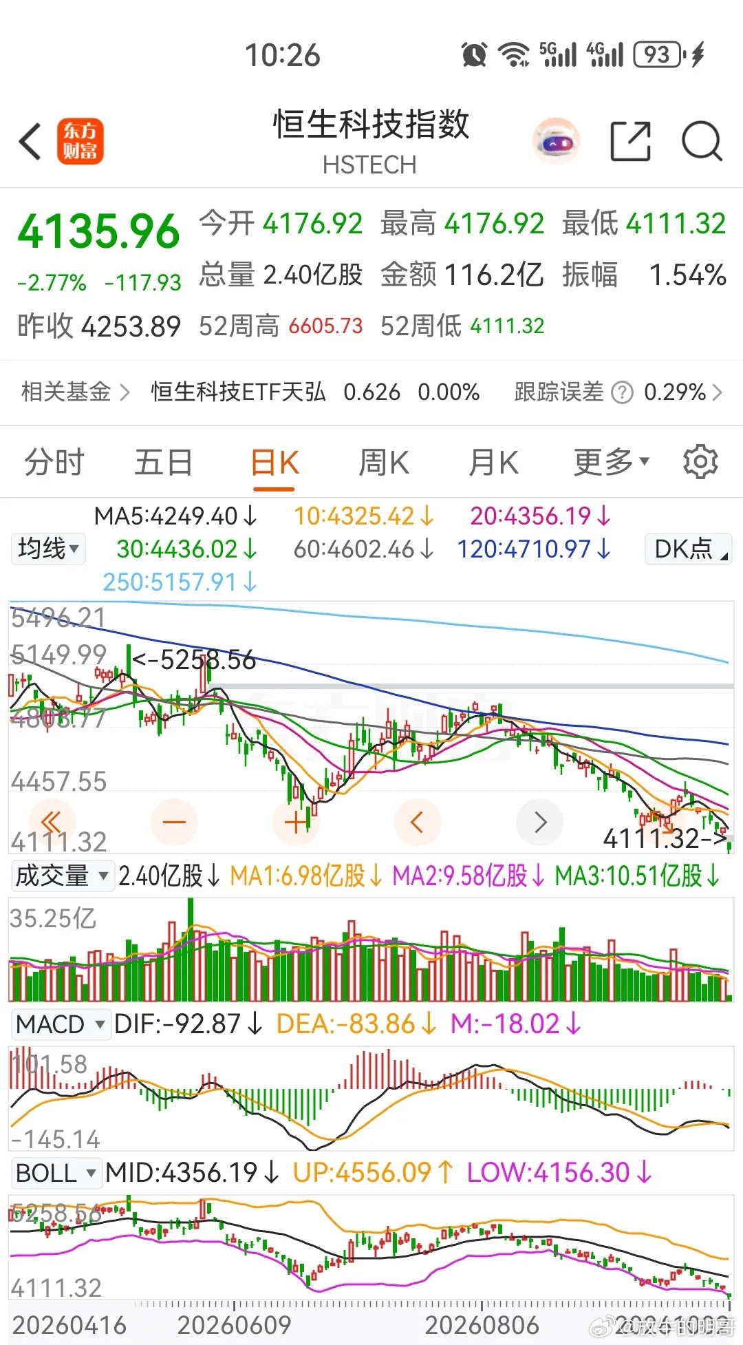 美股三大指数探底回升，集体收涨，光通信板块领涨，半导体和存储板块的涨幅也是高居前列，也就是整个科技赛道表现强势。按照当前的势头，今天晚间应该还会再次冲高！

今天是国庆长假第二天 ，我们的A股继续休市，而开市交易的港股恒生指数和恒生科技指数，以及国企指数均是跳空低开，直线杀跌后在低位 ​