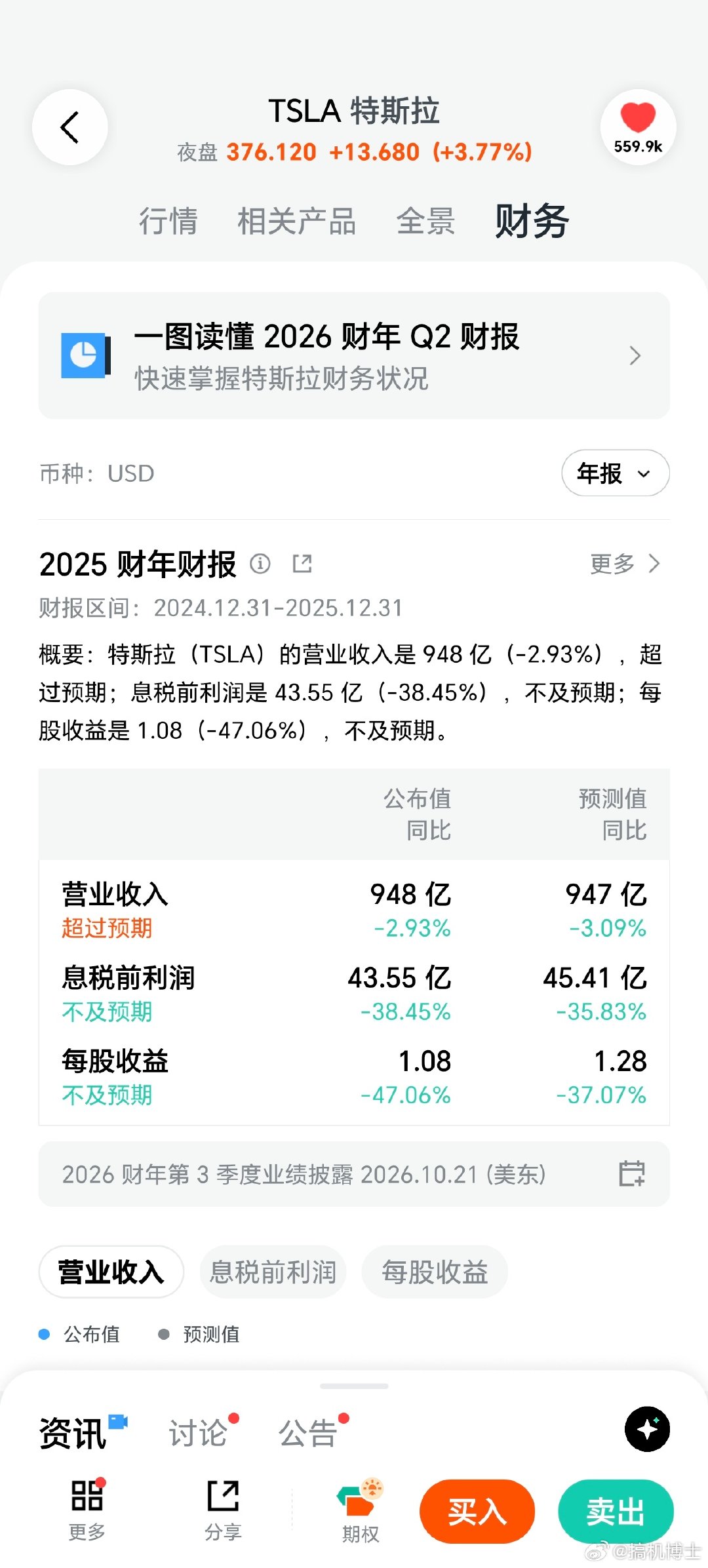 不只汽车溢价，股票更是溢得飞起，特斯拉年度营业利润不如小米，市值却是小米的16倍，一个1.43万亿，一个892亿，上哪说理去🙈 ​
