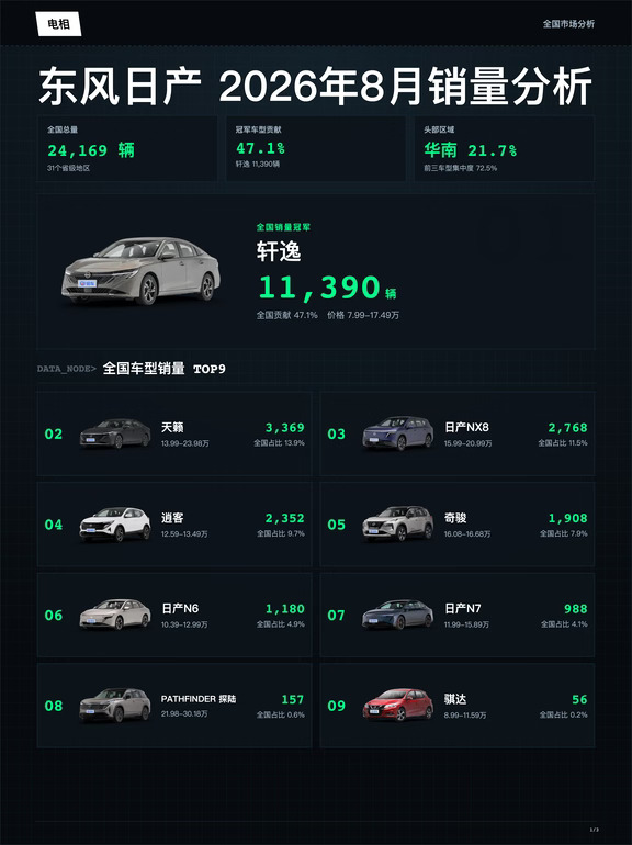 东风日产 2026年08月全国销量分析
