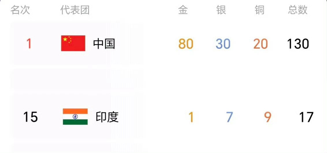 印度：主要还是日方组织失误，印度运动员吃不饱。[无聊]
#亚运会 离谱##海外新鲜事# ​