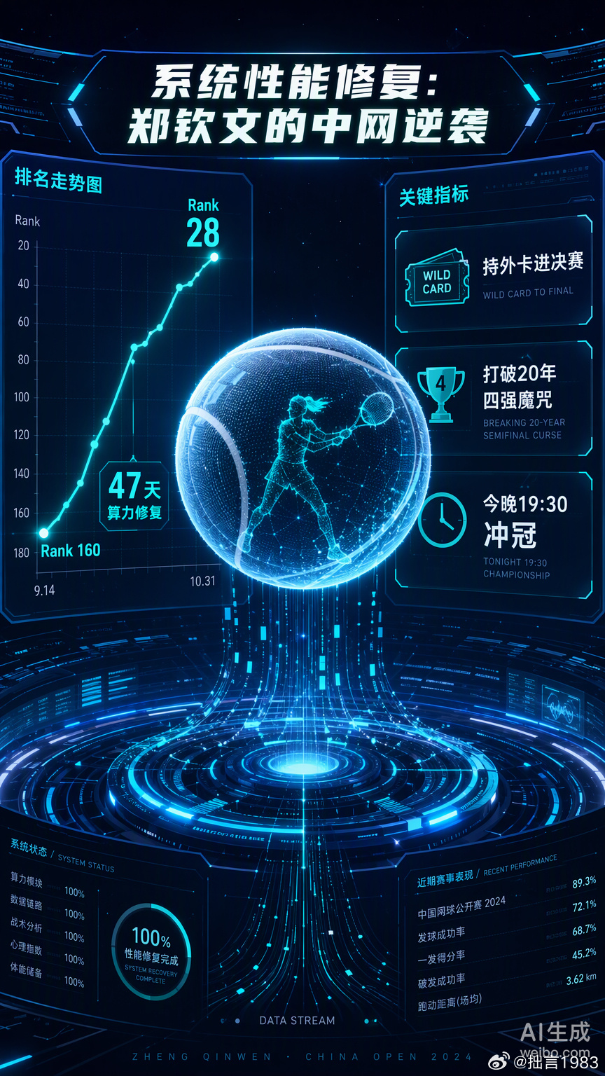 郑钦文这排名走势，简直就是一次教科书级别的系统性能修复。

四个月前还掉到第160位，后台进程全是伤病和状态不稳的报错，现在硬是靠着美网和中网这两场高强度的压力测试，把即时排名拉回了前30。这种从低谷反弹的算力释放，比单纯拿个冠军更有看头。

持外卡一路杀进决赛，打破了中国球员在中网20年 ​