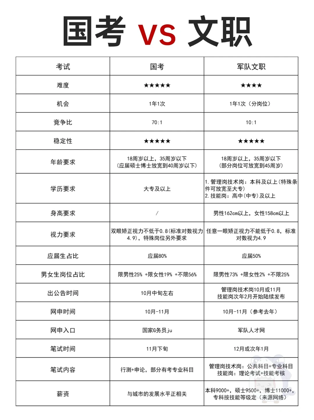 给大家普及一下文职与国考的区别！