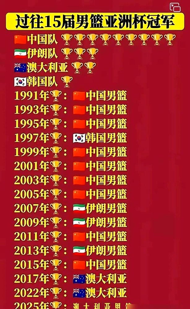 放着250万美金不赚，非去NBA拿35万底薪。日本男篮图啥？

河村勇辉带头降薪，渡边雄太连税后500万的合同都直接推掉。日本B联赛现在疯狂砸钱，归化霍金森的手续办得比点外卖还快。靠着金元攻势，日本篮球强行堆出了一桌满汉全席。

可一上赛场就露底。整整55年，只要中国队站在亚洲杯的硬木地板上，日本队