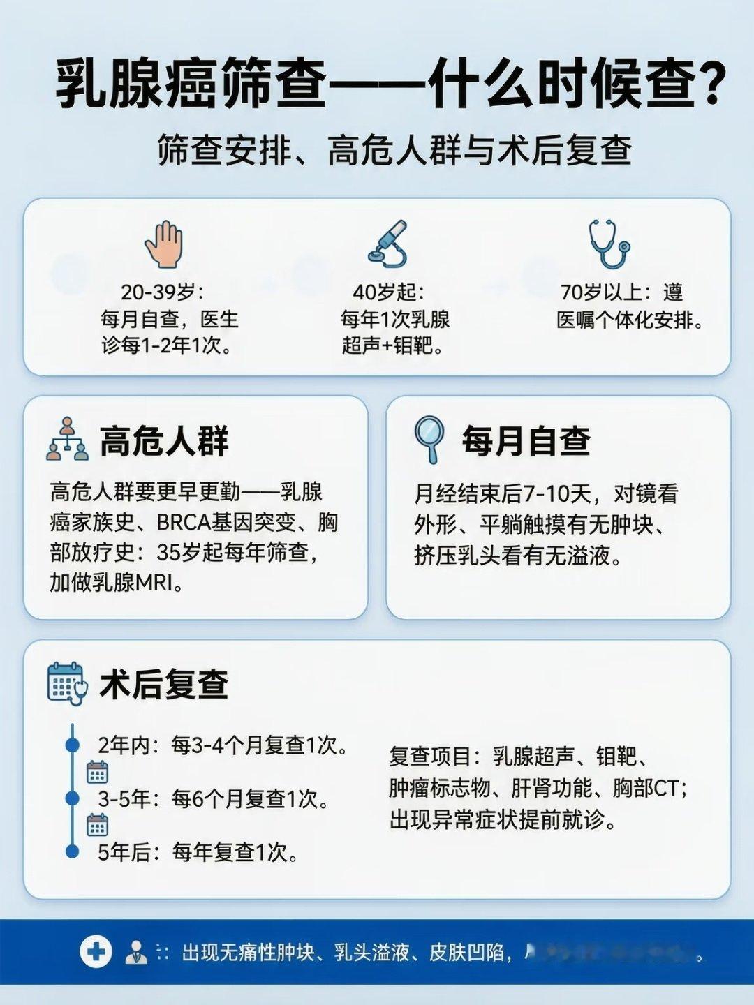 #为何越来越多年轻人患乳腺癌# 最近刷到好几个90后姑娘得乳腺癌的帖子，好多人还懵：乳腺癌到底是啥啊？为啥专挑年轻人下手？

说白了，就是乳腺上皮细胞不听话乱增生，最后变成了癌细胞。别觉得这是中老年人才得的病，现在20多岁中招的真不少。

先给大家捋捋这病为啥盯上年轻人。首先躲不开的就是遗传，要是家里直系亲属得过，尤其是携带BRCA基因突变的，35岁之前发病的概率比普通人高好几倍。剩下的基本都是我们自己“作”出来的：顿顿奶茶炸鸡，体重蹭蹭涨，脂肪里的芳香化酶会额外生成雌激素，天天刺激乳腺细胞；长期熬夜到两三点，工作压力大到天天哭，内分泌直接乱成一锅粥；还有平时用的劣质化妆品、天天装热水的塑料杯，里面的双酚A就是类雌激素，悄咪咪干扰你的内分泌。再加上现在很多姑娘30岁之后才生孩子，生完也不哺乳，直接失去了孕激素对乳腺的天然保护。

别觉得这病离你远，现在20岁以上的姑娘，最好每个月摸一摸乳腺外侧有没有硬块，真有不对劲赶紧去查。

对了，你们平时会做乳腺自检吗？第一次知道这些诱因的时候...